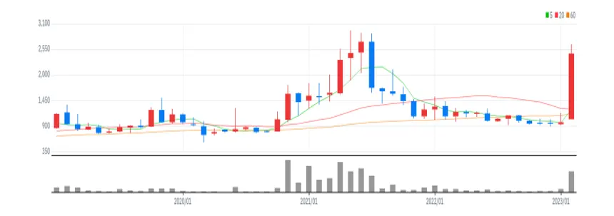 피에스엠씨 월봉