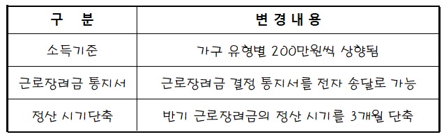 22년-변경된-근로-장려-금-내용-사진