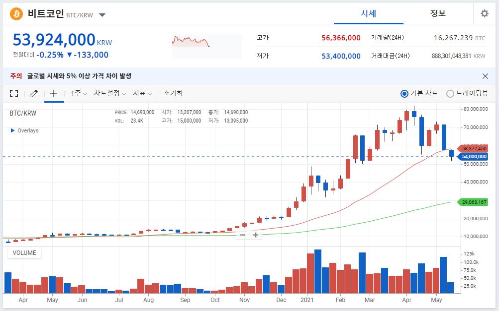 앨런머스크의 발언이후 시세가 폭락 중인 비트코인