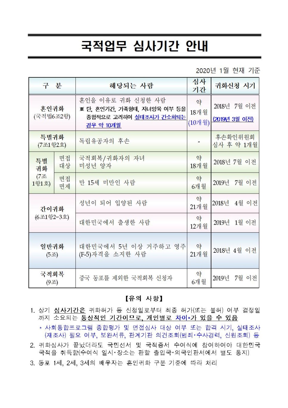  [청주 행정사] 2020년 1월 국적업무 심사기간 안내!