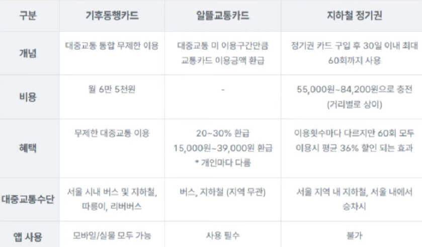 2024년 월 6만 5000원에 모든 대중교통 무제한 이용 방법