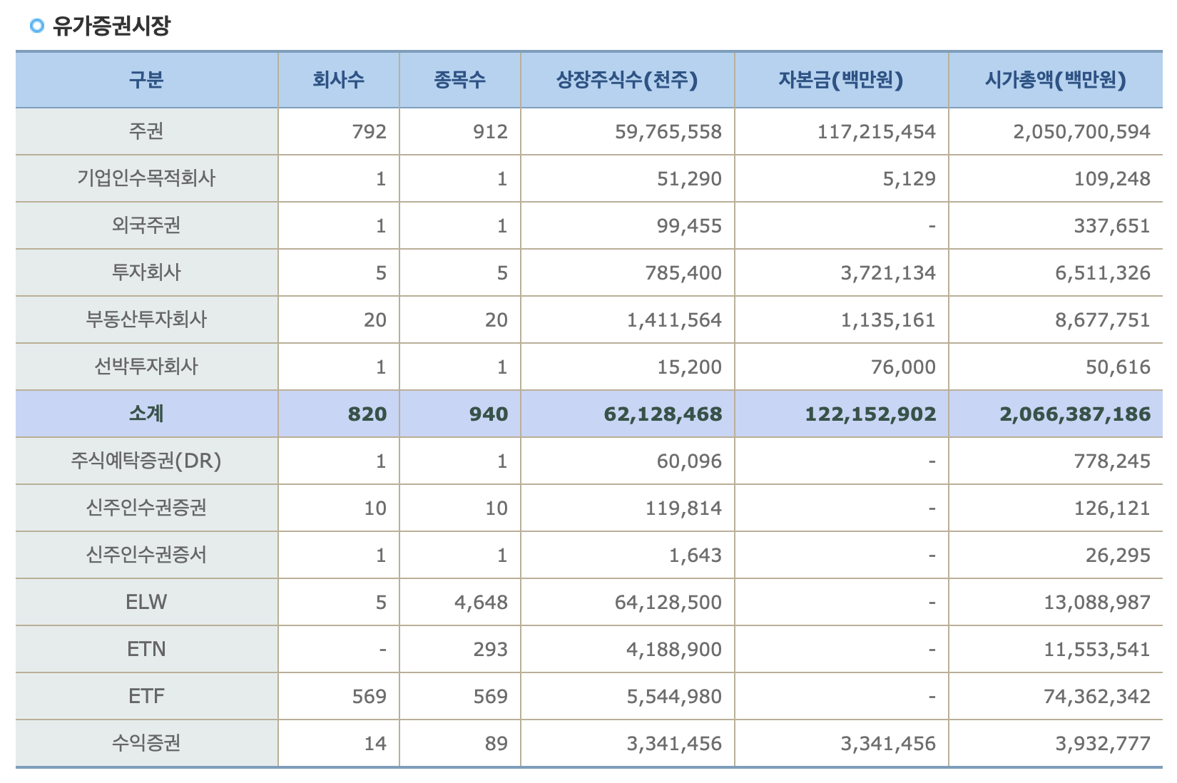 유가증권시장종목