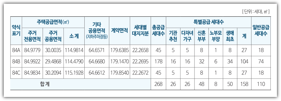 에코시티 한양수자인 디에스틴 공급세대수