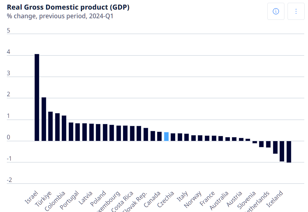 oecd 국가 GDP성장률