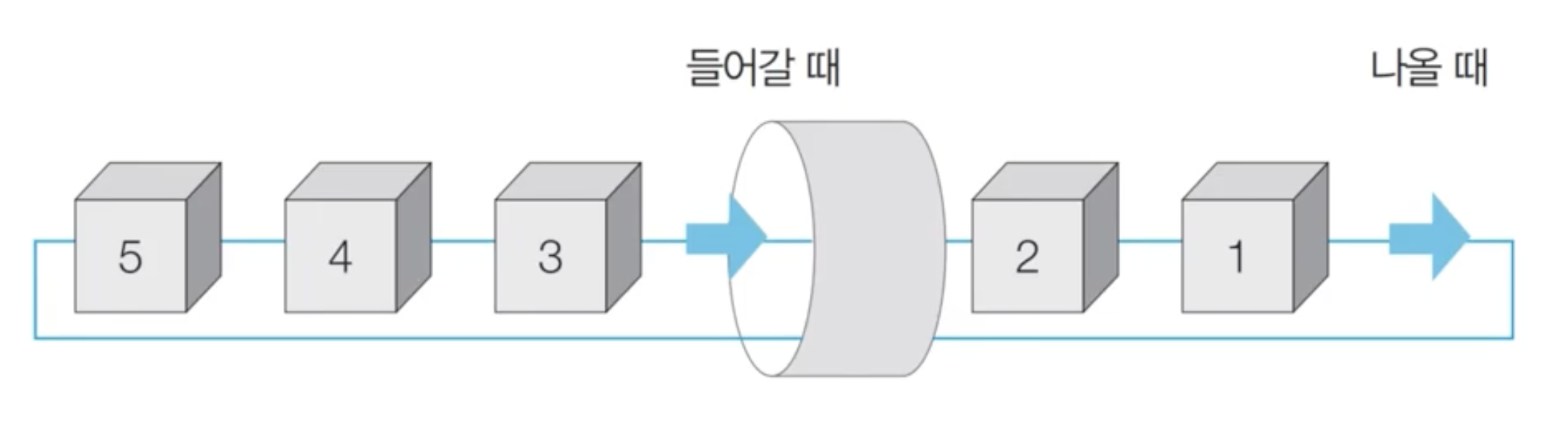 큐 자료구조