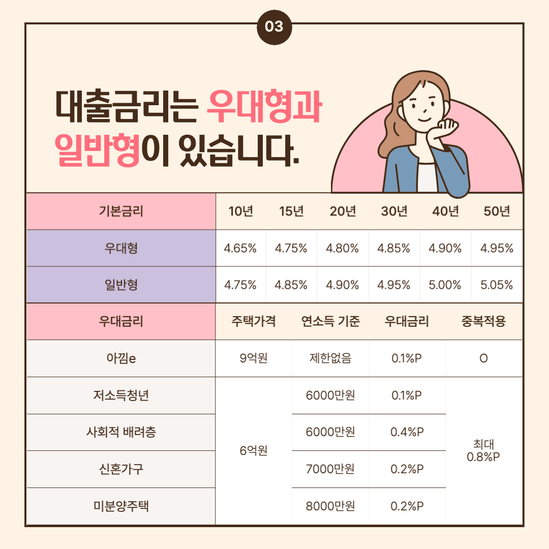 특례보금자리론 대출금리 이미지.