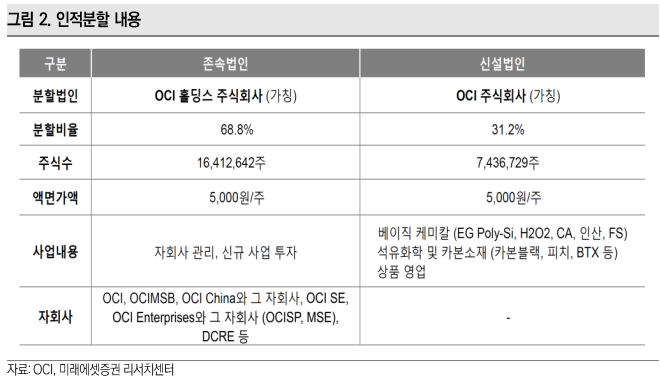 OCI-인사분할비율