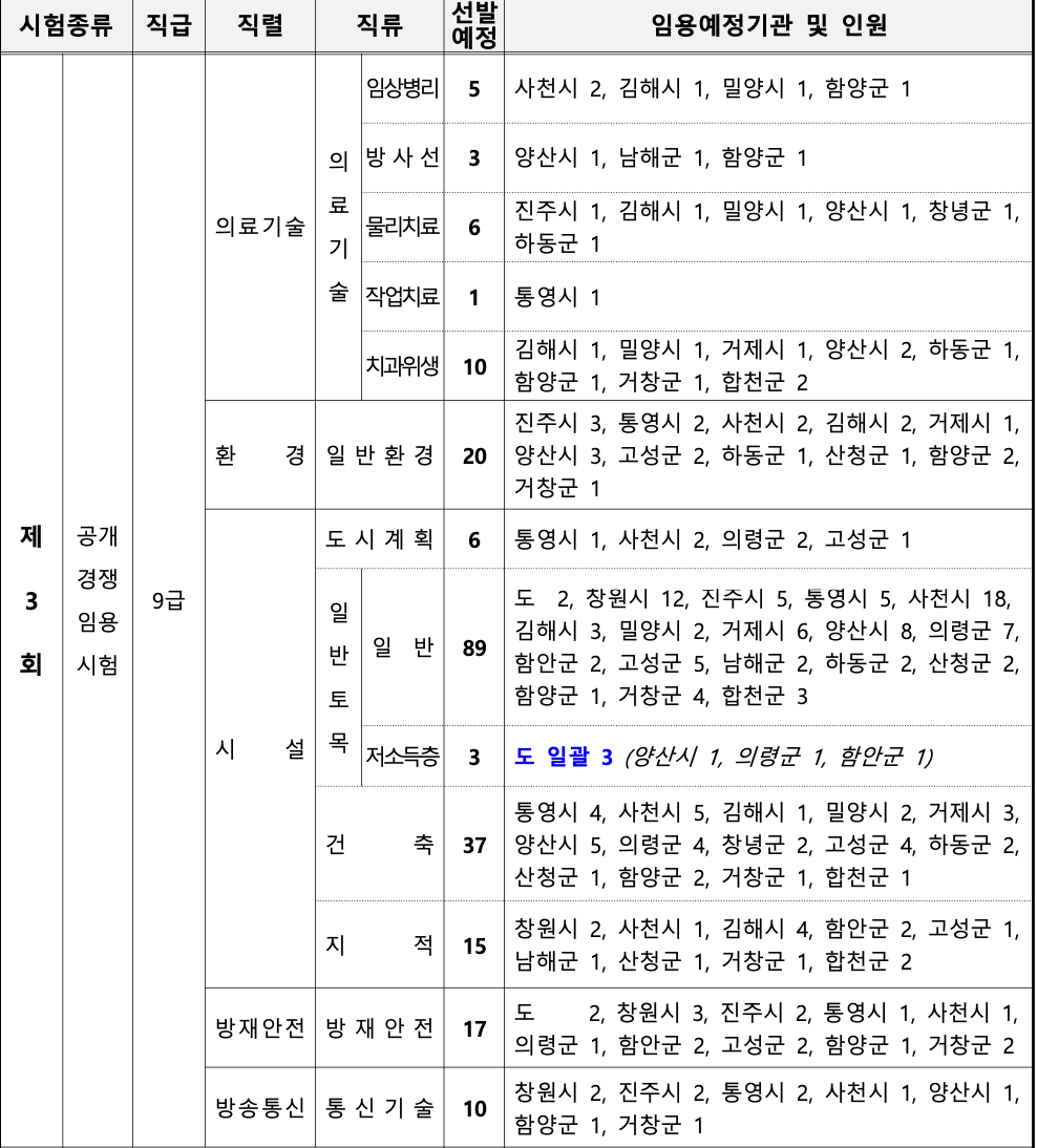 2024년 경상남도 지방직 9급 공무원 선발예정인원