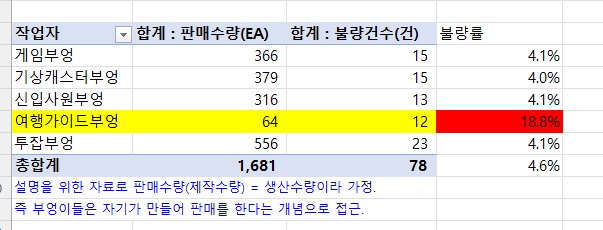 엑셀(Excel) 피벗 테이블 활용하기