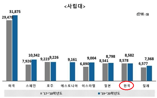 OECD국가중-한국-사립대-등록금-순위