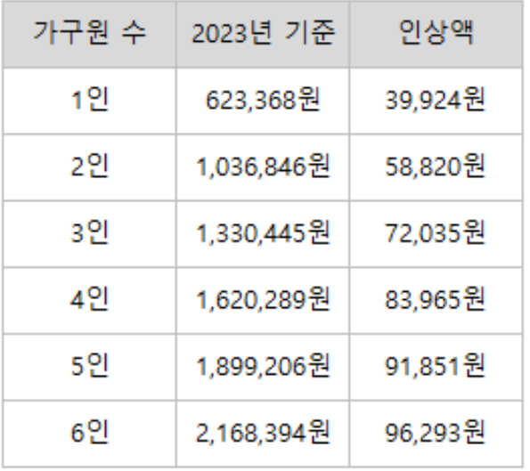 인상액
