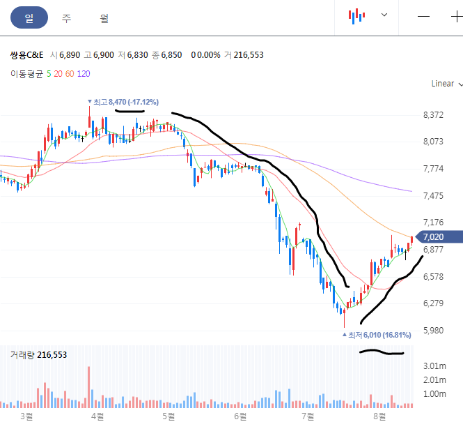 쌍용C&E 일봉 차트