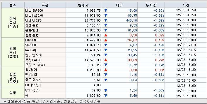 12.5 해외증시 동향