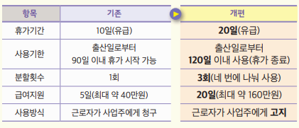 2025년 배우자 출산휴가 20일 확대 시행일, 급여, 소급여부 사용기한 분할사용팁 신청 전에 알아봐요