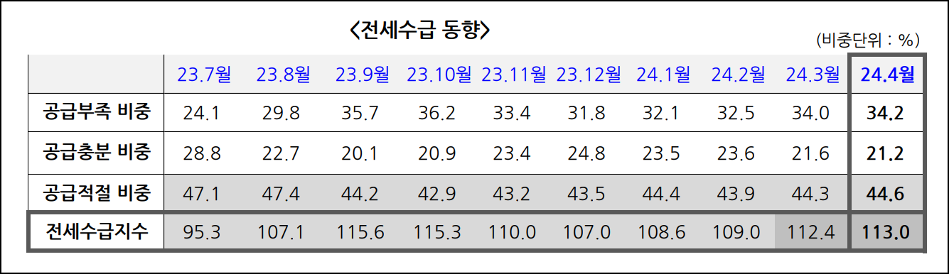 전국 전세수급동향, 전세수급지수 ( KB부동산 )