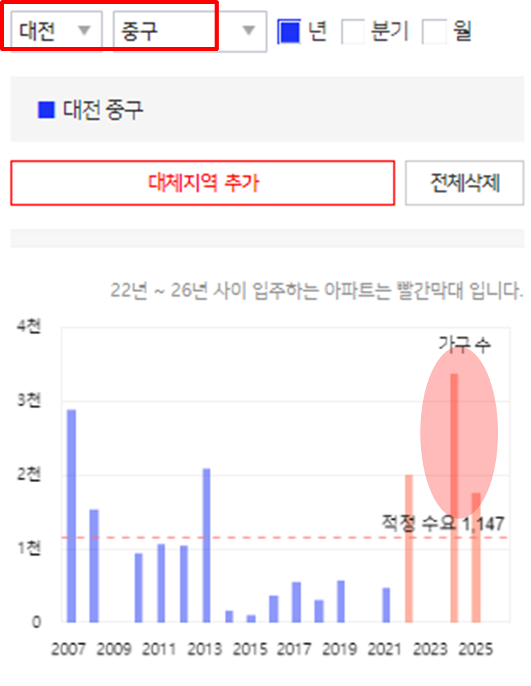 대전아파트공급물량