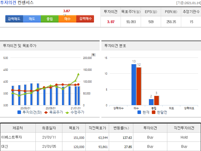 포스코케미칼 주가 전망