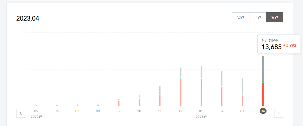 티스토리 블로그, 월간 방문자 동향