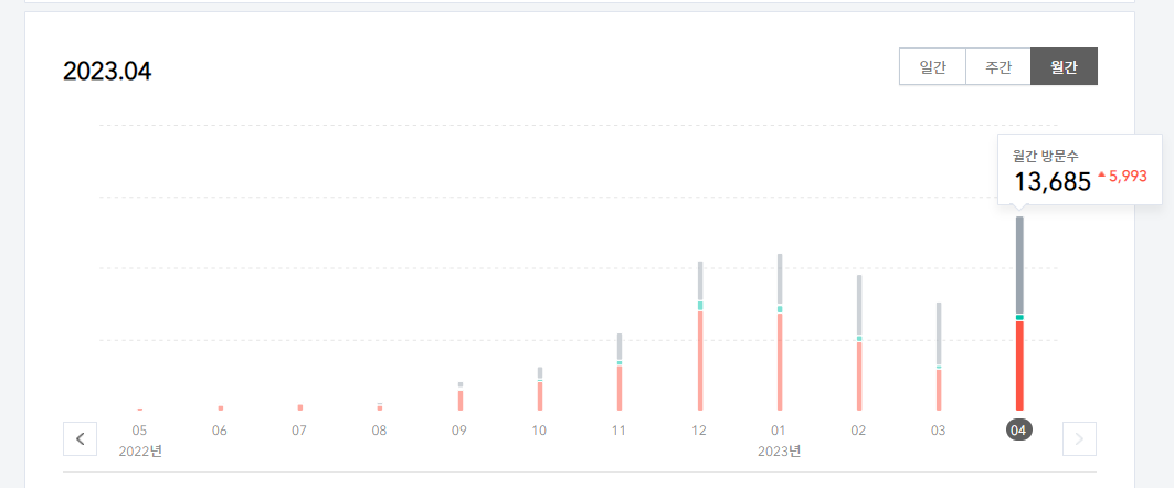 티스토리 블로그&#44; 월간 방문자 동향