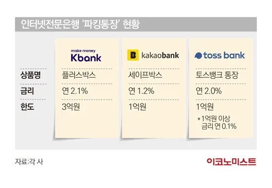 파킹통장 추천