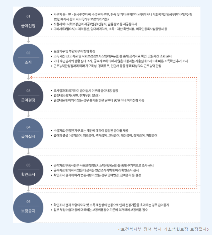 기초-생활수급자-안내