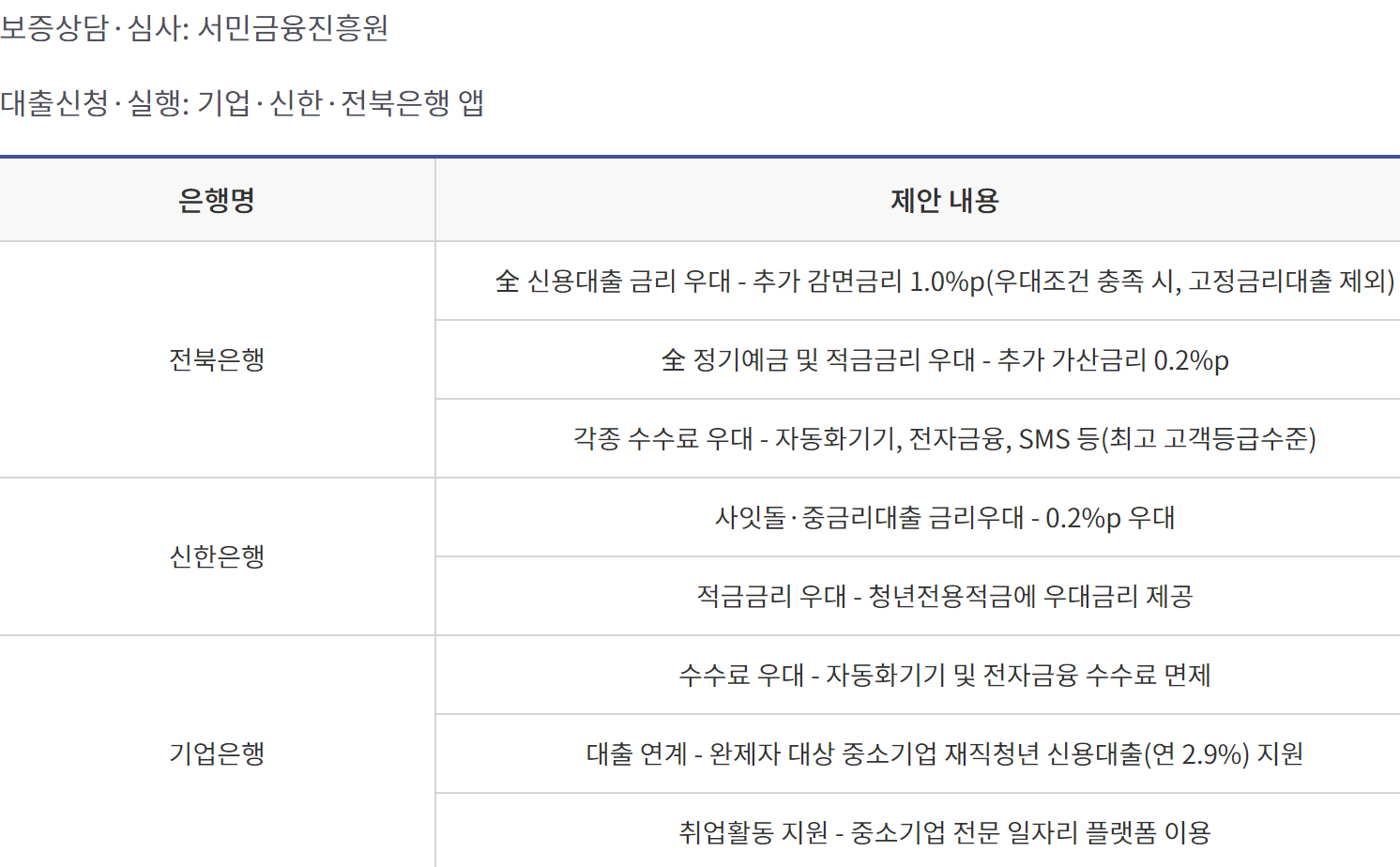 서민금융진흥원 햇살론유스