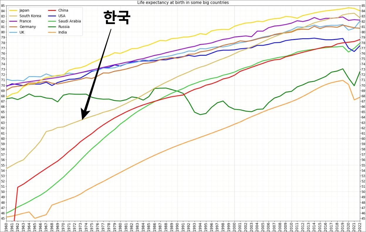 한국-평균수명-변화