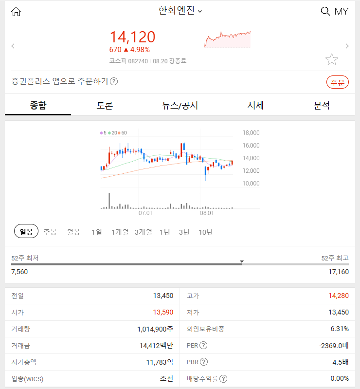 한화엔진 (+4.98%)