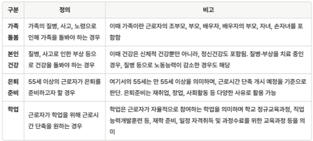 가족돌봄 등 근로시간 단축