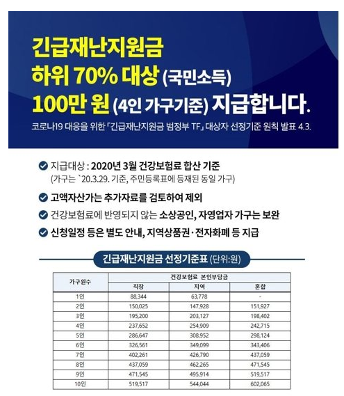  긴급재난지원금 3월 건강보험료 지급기준액