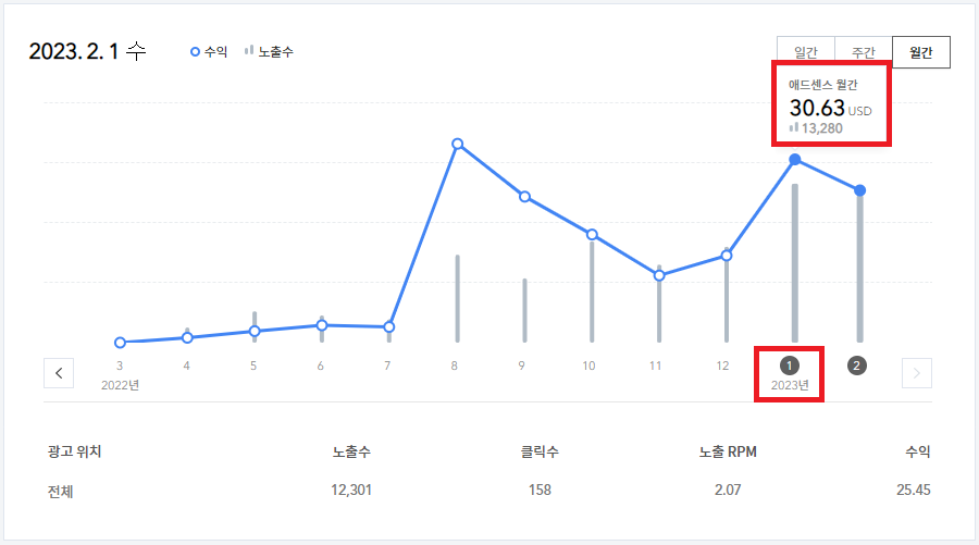  티스토리 구글애드센스 첫 수익 후 한 달 수익