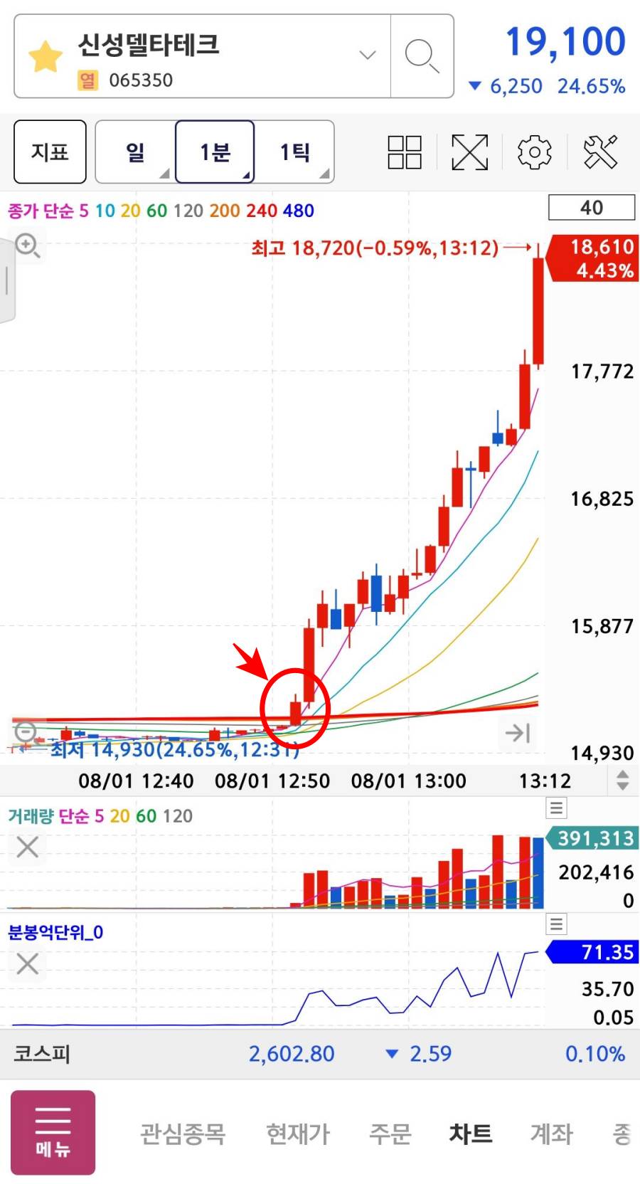 신성델타테크 1분봉