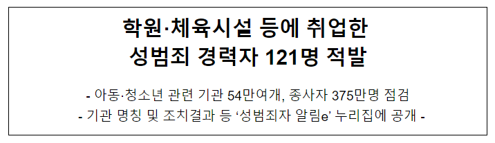  학원·체육시설 등에 취업한 성범죄 경력자 121명 적발