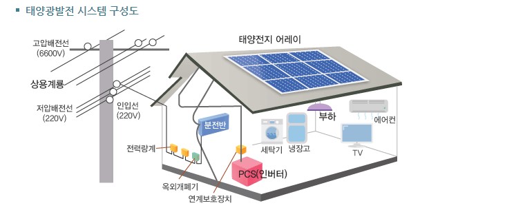 태양광발전 시스템 구성도