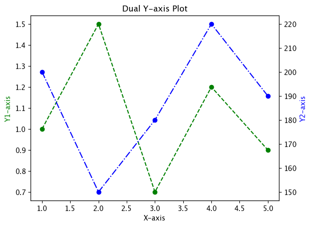 스케일이 다른 데이터 셋을 이중 축으로 표기
