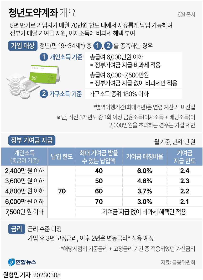  "5년간 월70만원 넣으면 5000만원"…청년도약계좌 6월 출시