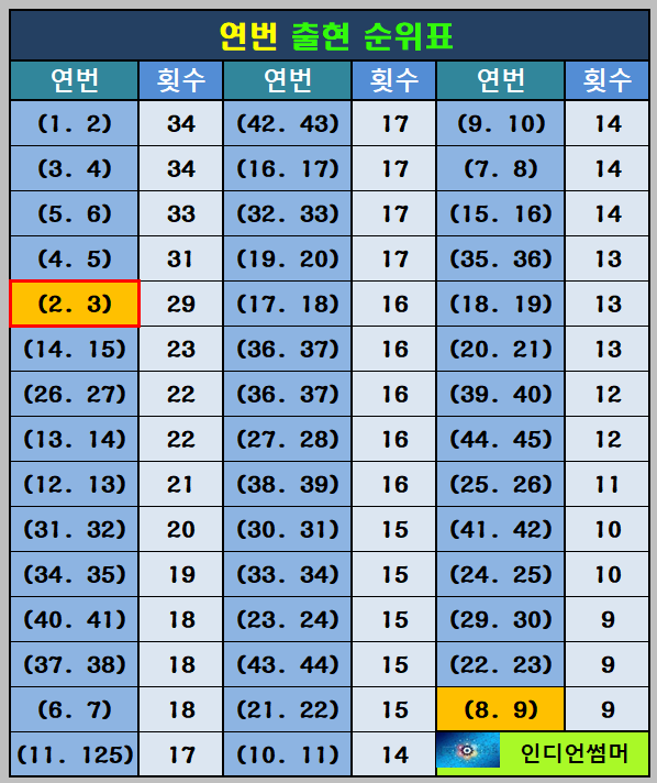 연번 출현 순위표