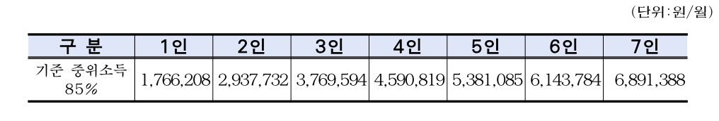 기준 중위소득 85%