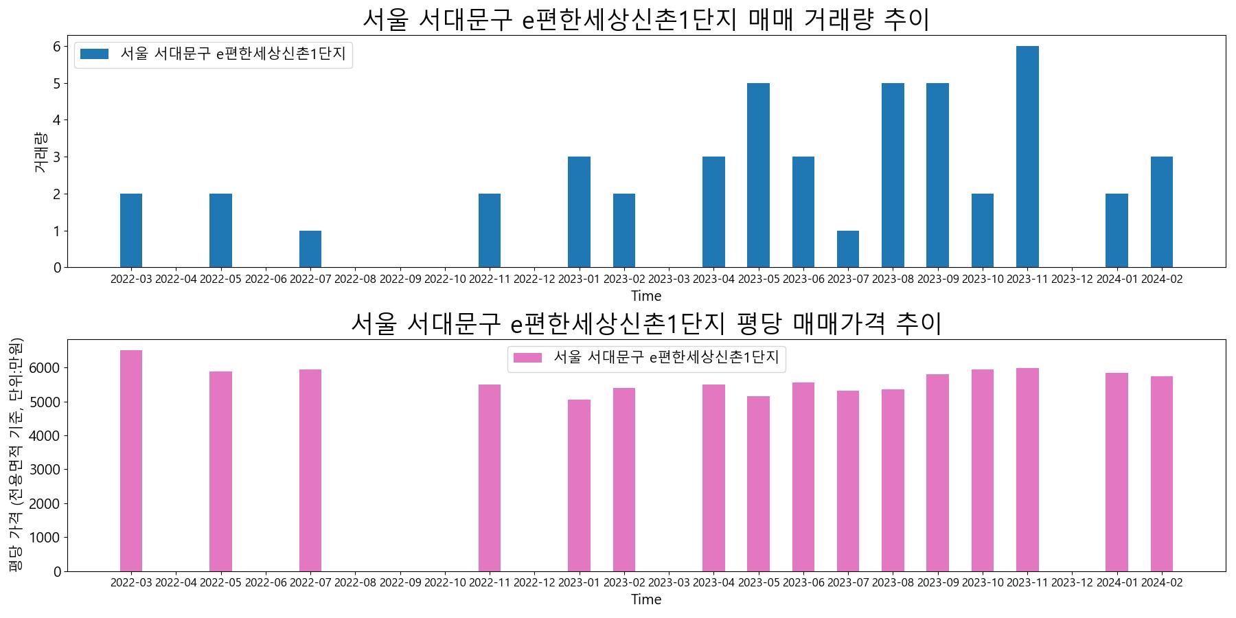 서울-서대문구-e편한세상신촌1단지-매매-거래량-및-거래가격-변동-추이