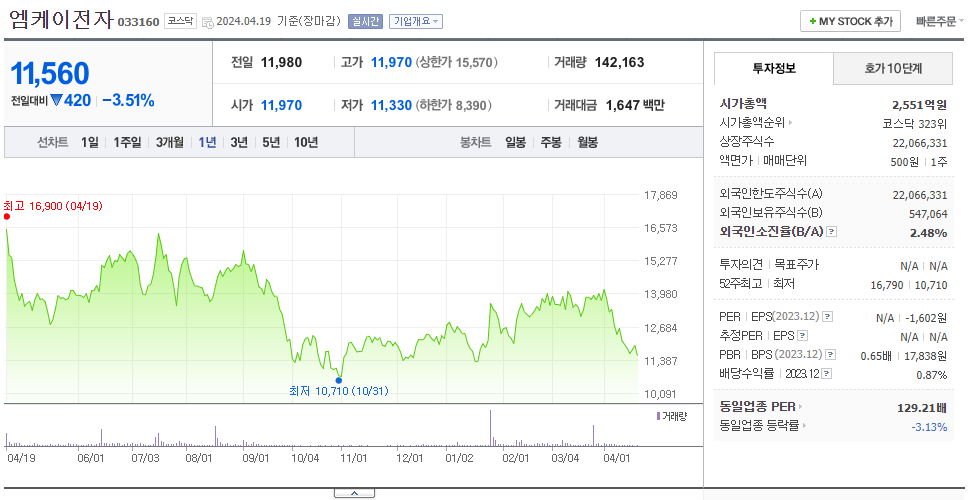 엠케이전자_주가