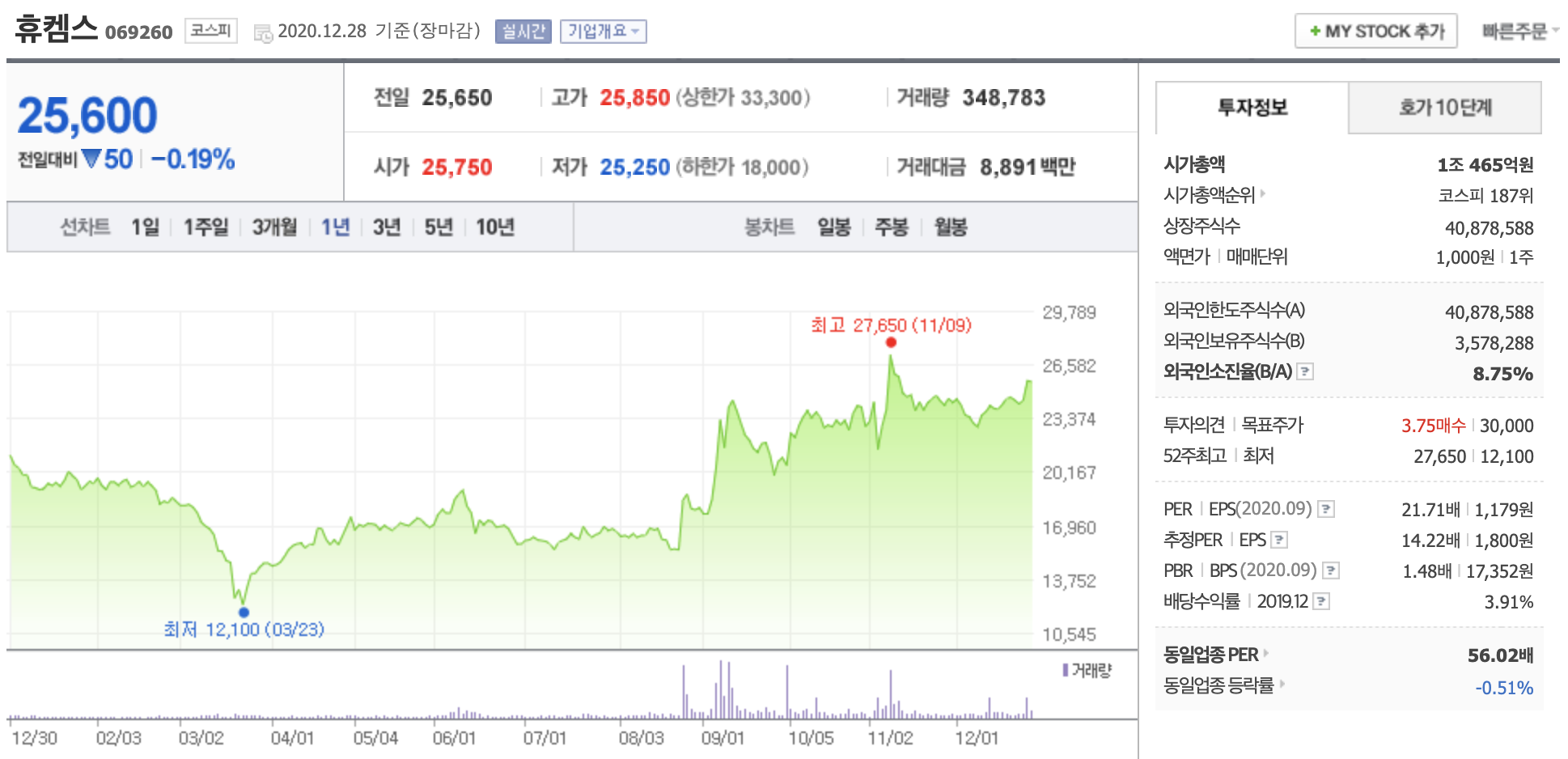 휴켐스 주가 전망