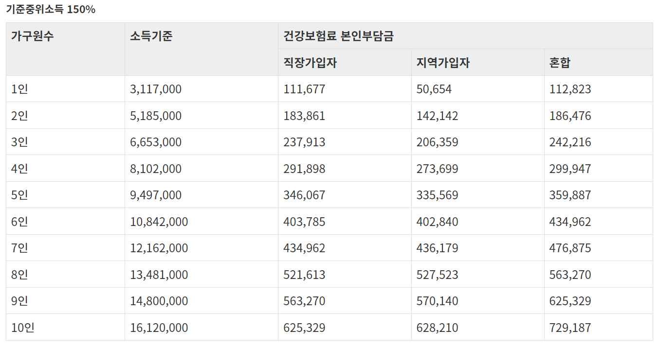 2023 건강보험료 소득판정 기준표