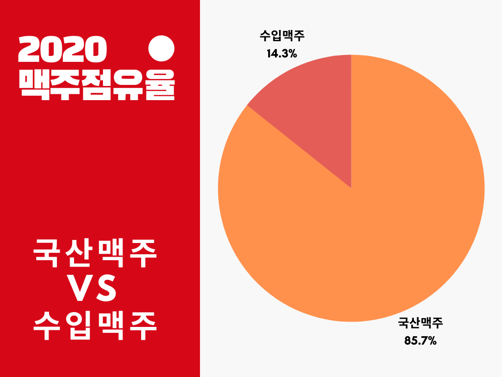 수입맥주 점유율