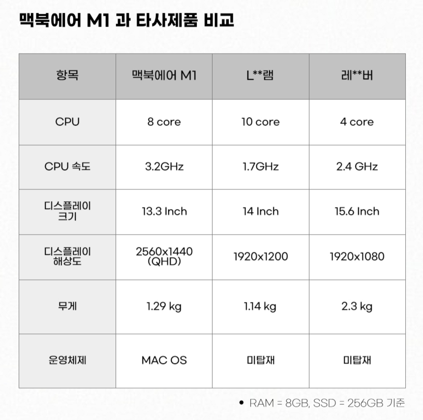 맥북에어 M1 VS M2 고민 끝&#44; 제품 비교 및 가격 정보에서 맥북에이와 타사 제품 비교