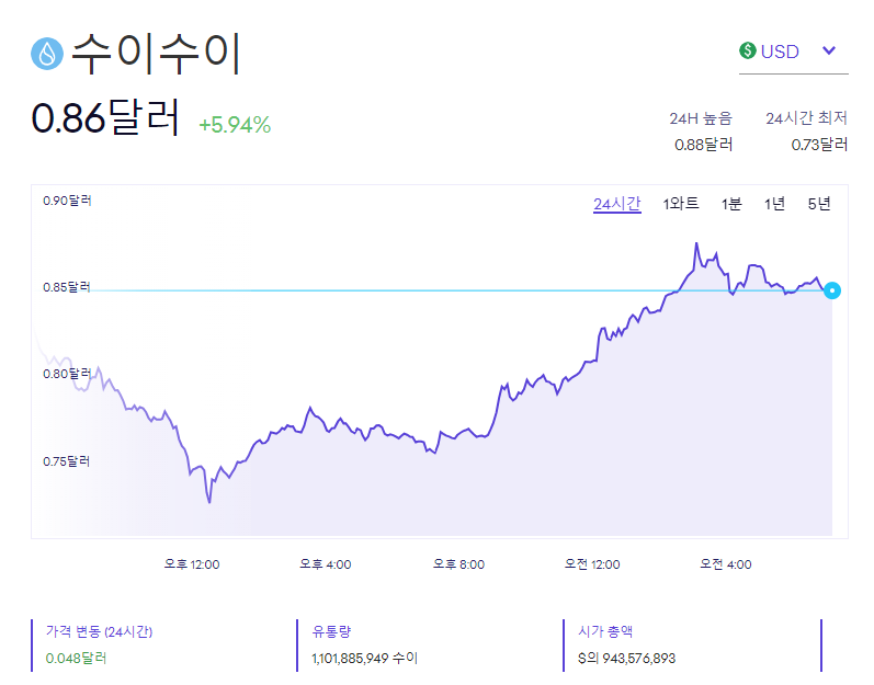 수이코인(SUI) 시세 그래프