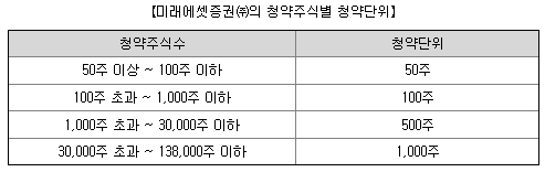 미래에셋증권 청약단위