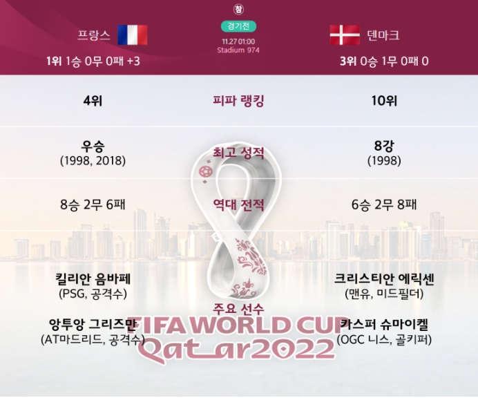 D조 프랑스와 덴마크의 월드컵 성적 프리뷰