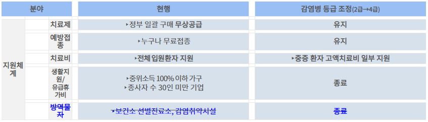 코로나19 4급 전환 하향 조정