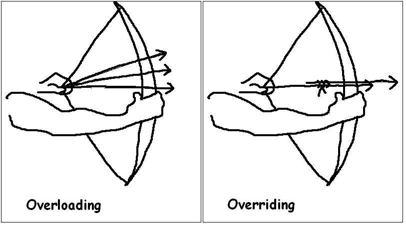 overloading-overriding