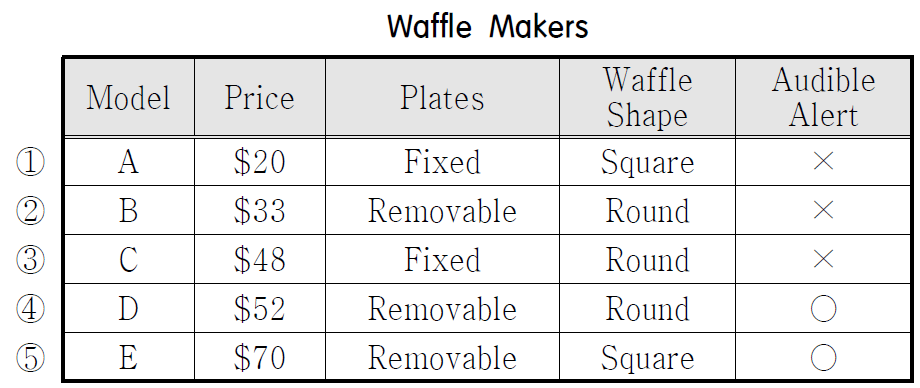 다음 표를 보면서 대화를 듣고&#44; 두 사람이 주문할 와플 메이 커를 고르시오